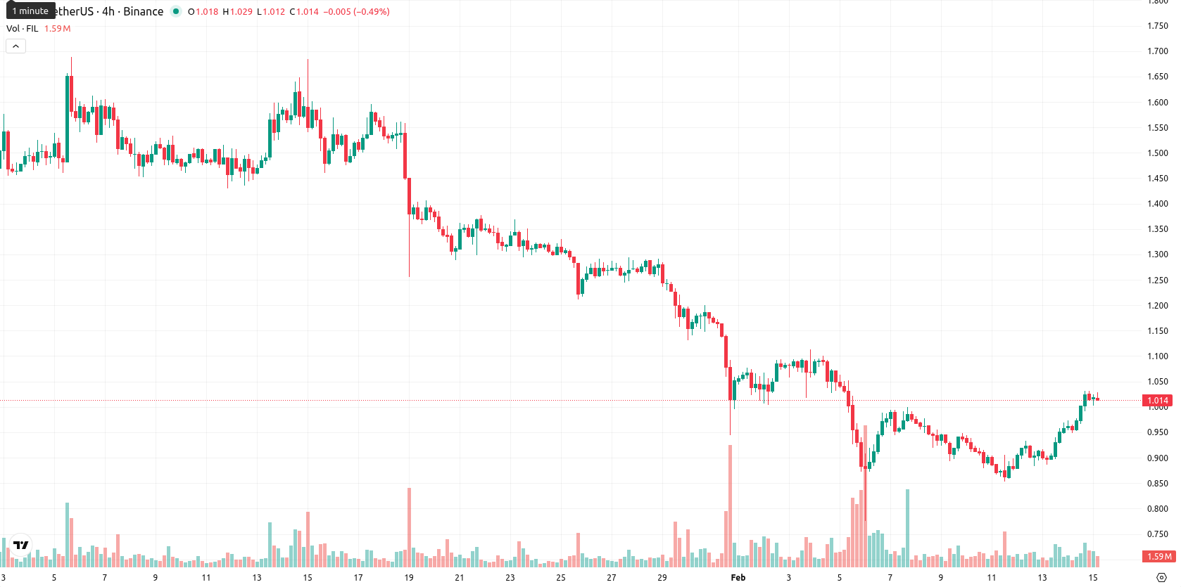 Filecoin asset chart
