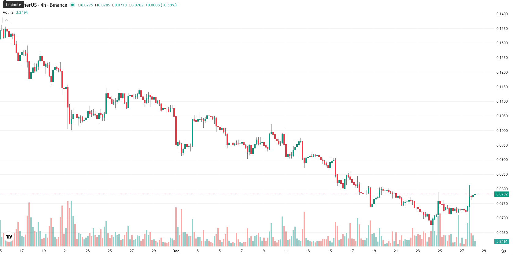 Sonic asset chart