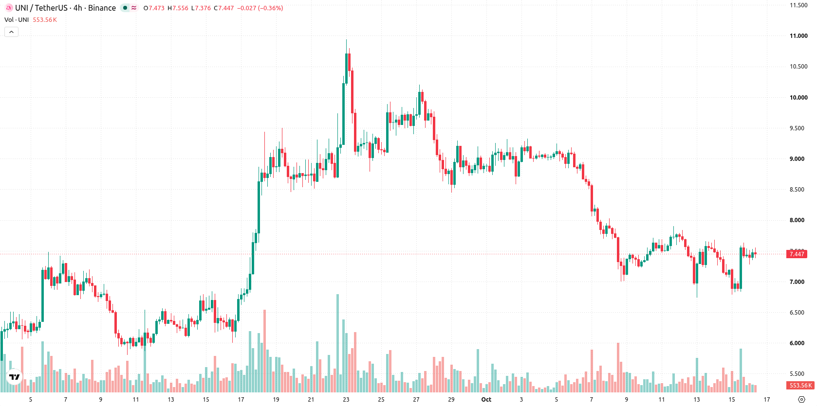 Uniswap asset chart