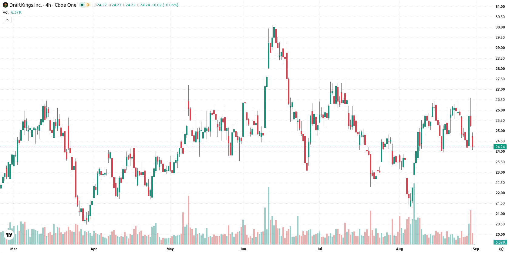 DraftKings Inc asset chart