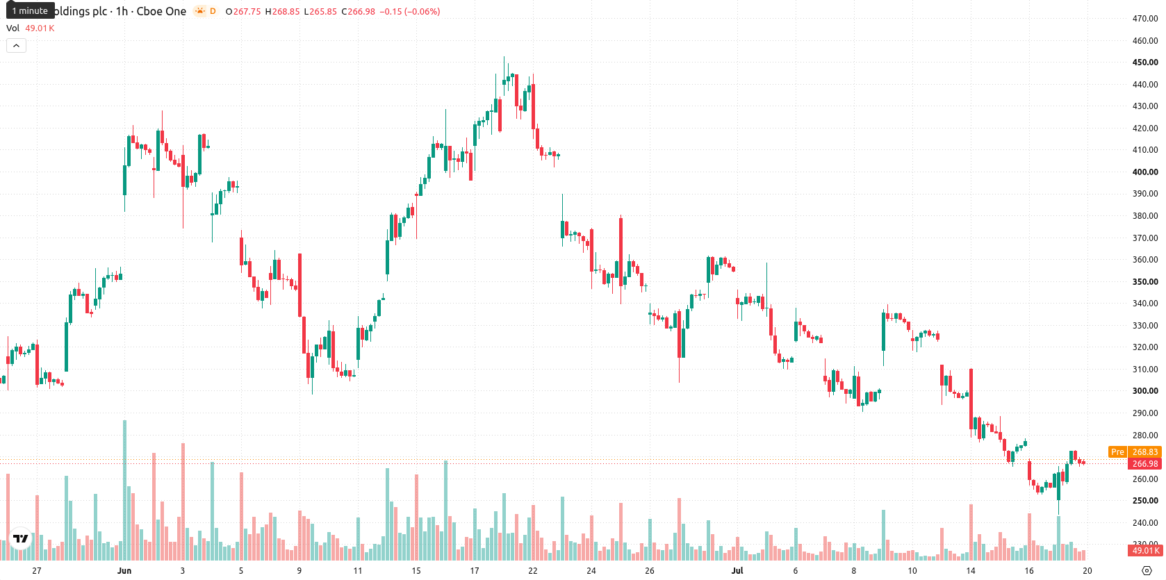 Arm Holdings plc asset chart