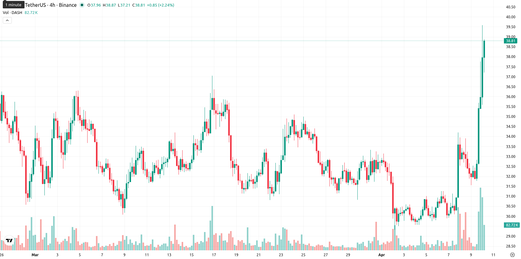 Dash asset chart