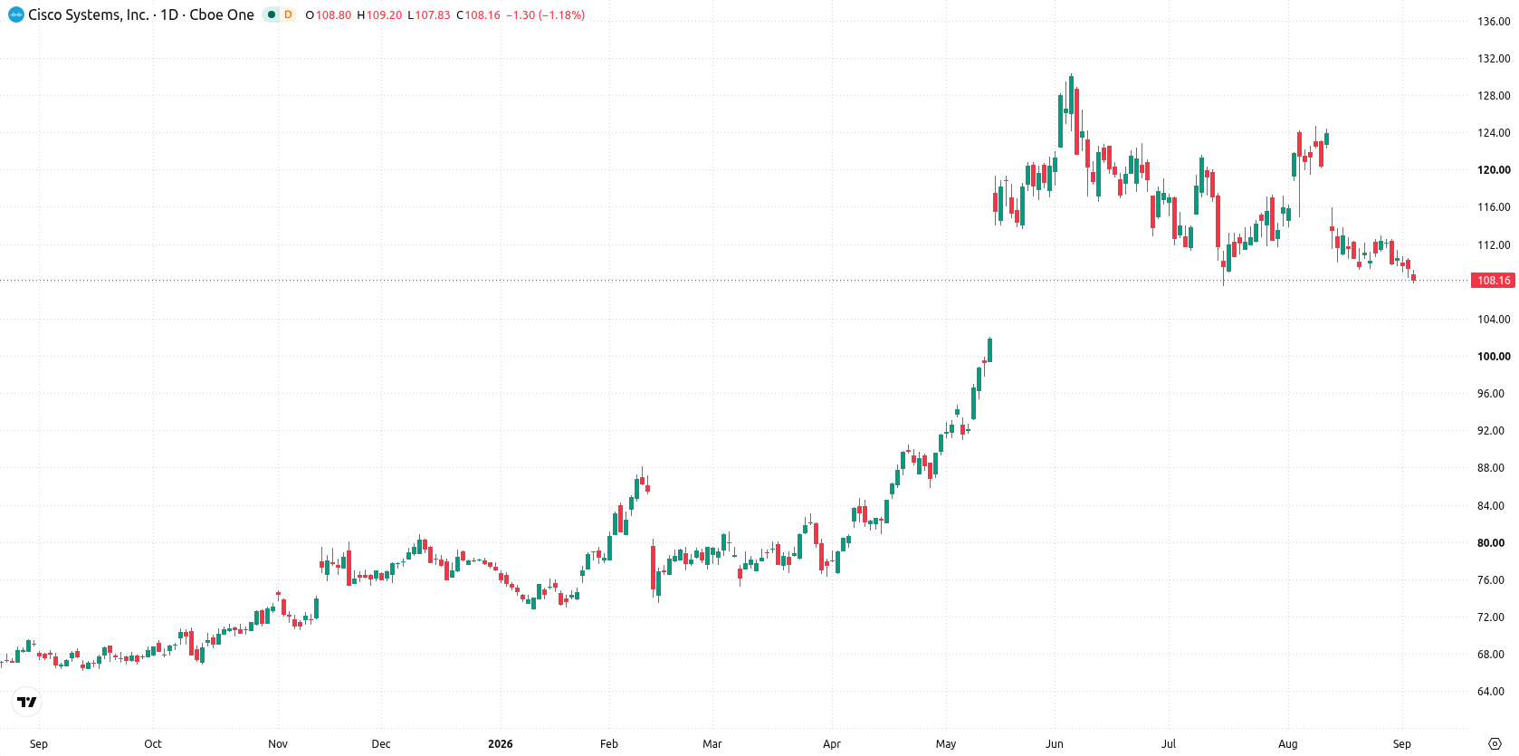 Cisco Systems, Inc. asset chart
