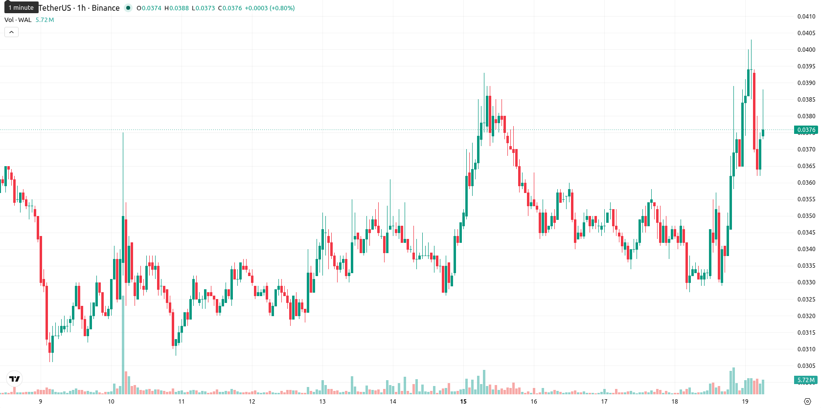 Walrus asset chart