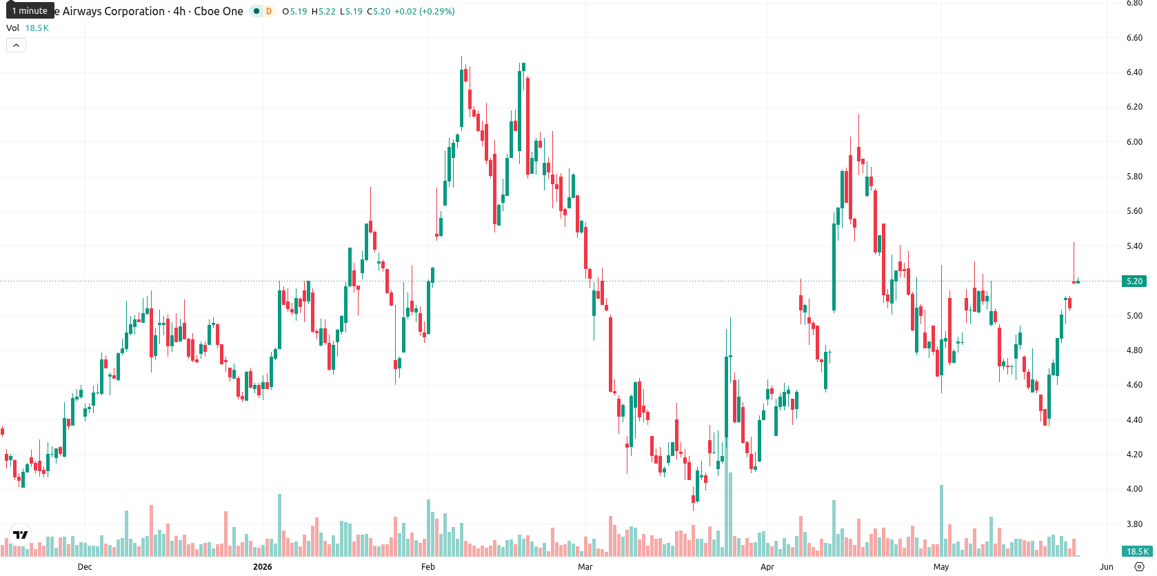 JetBlue Airways Corporation asset chart