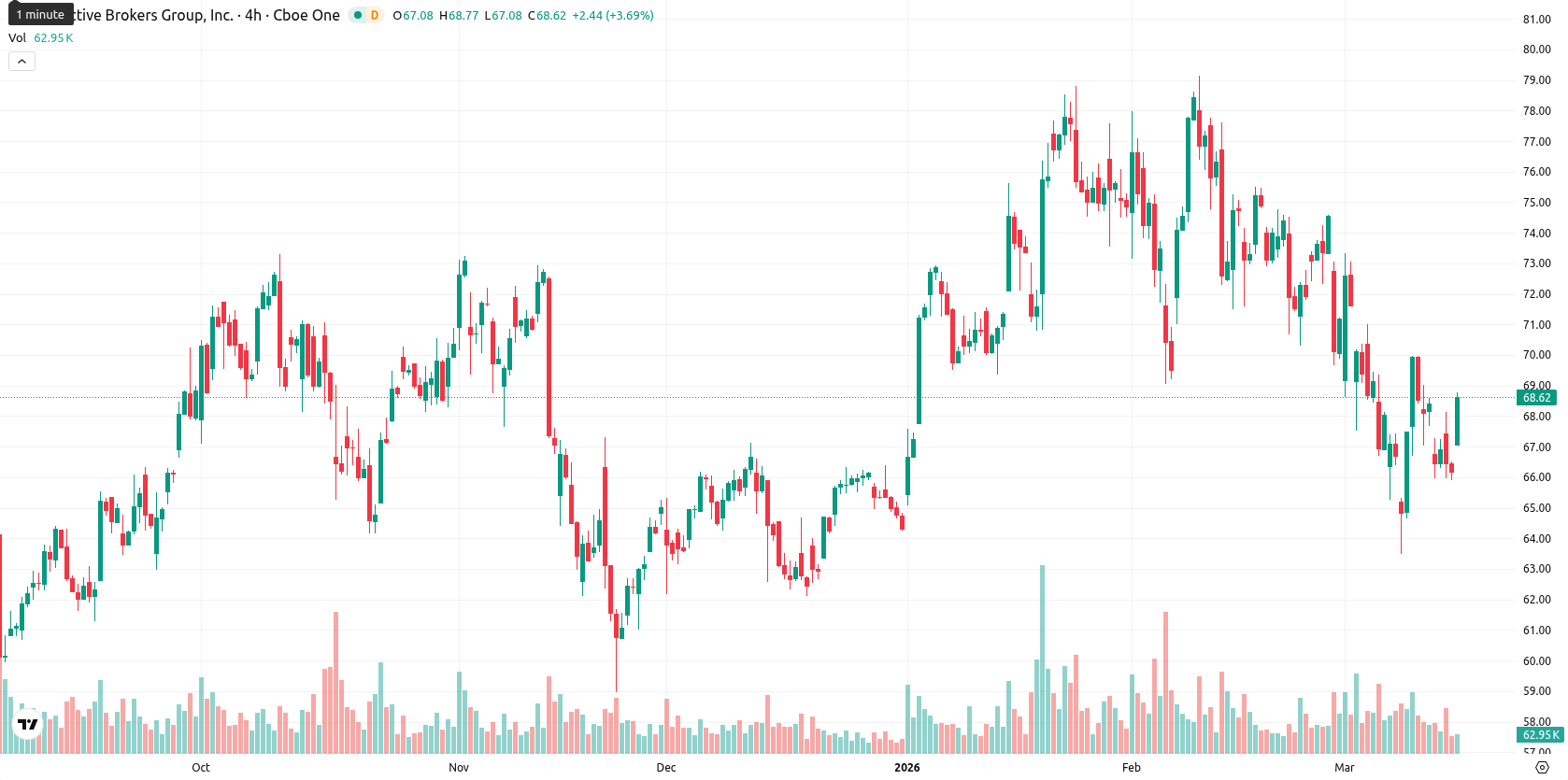 Interactive Brokers asset chart