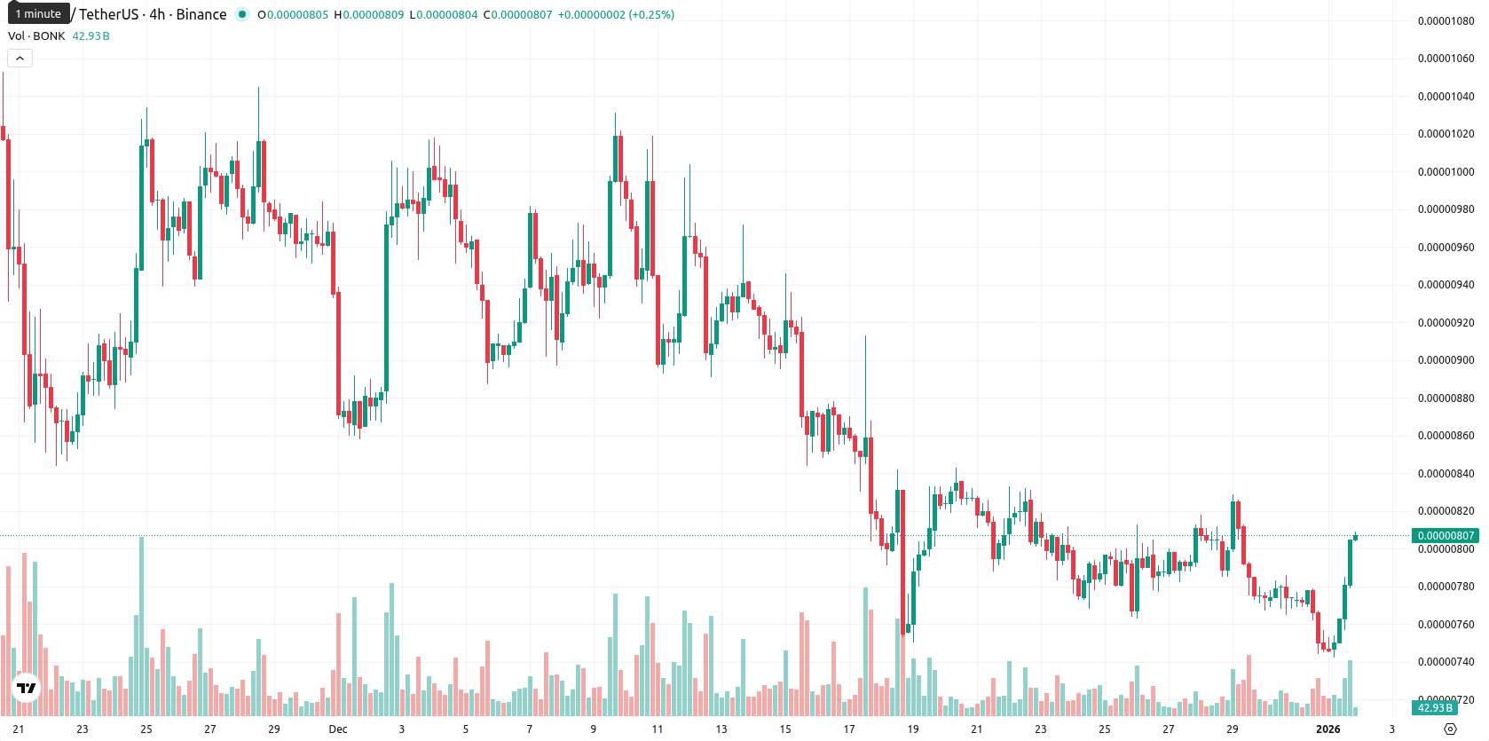 Bonk asset chart