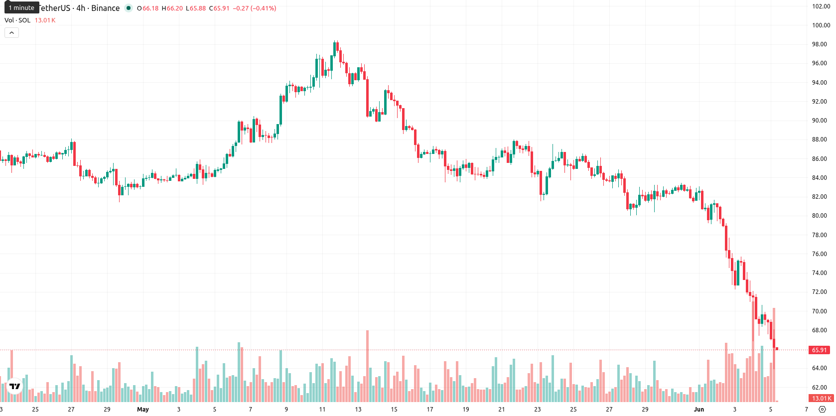 Solana asset chart