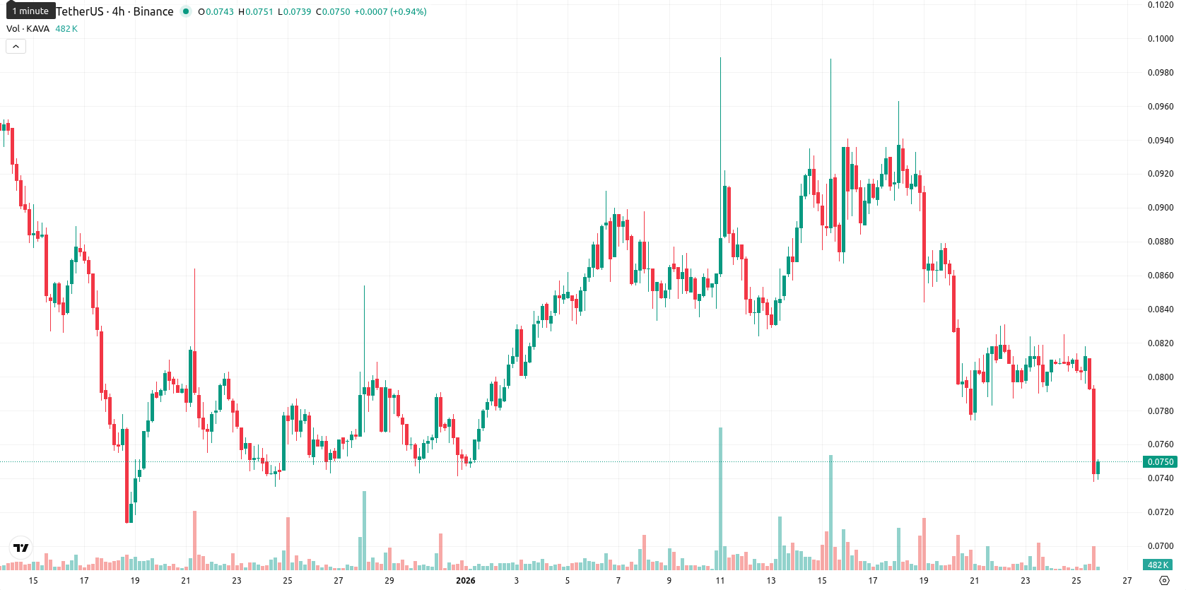 Kava asset chart