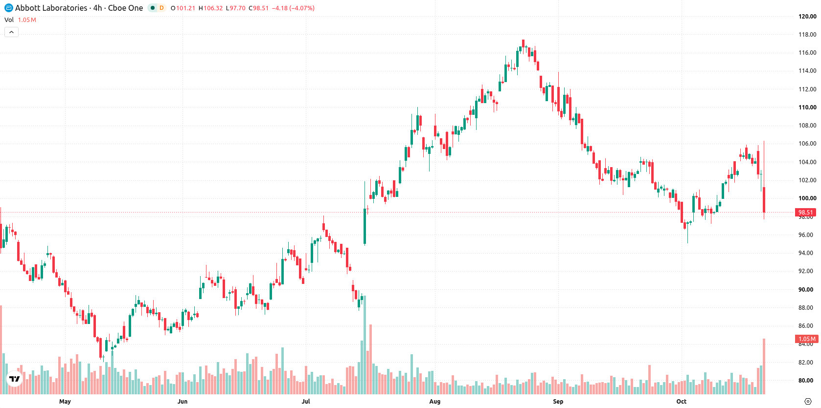 Abbott Laboratories asset chart