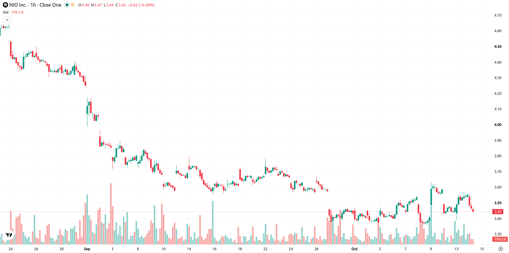NIO Inc. asset chart