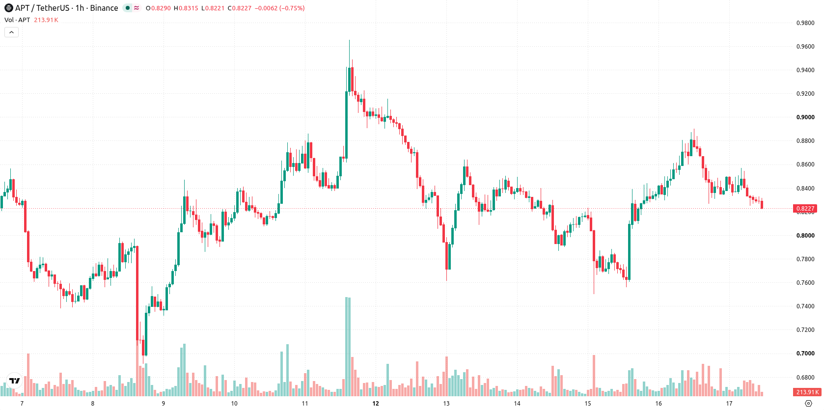 Aptos asset chart