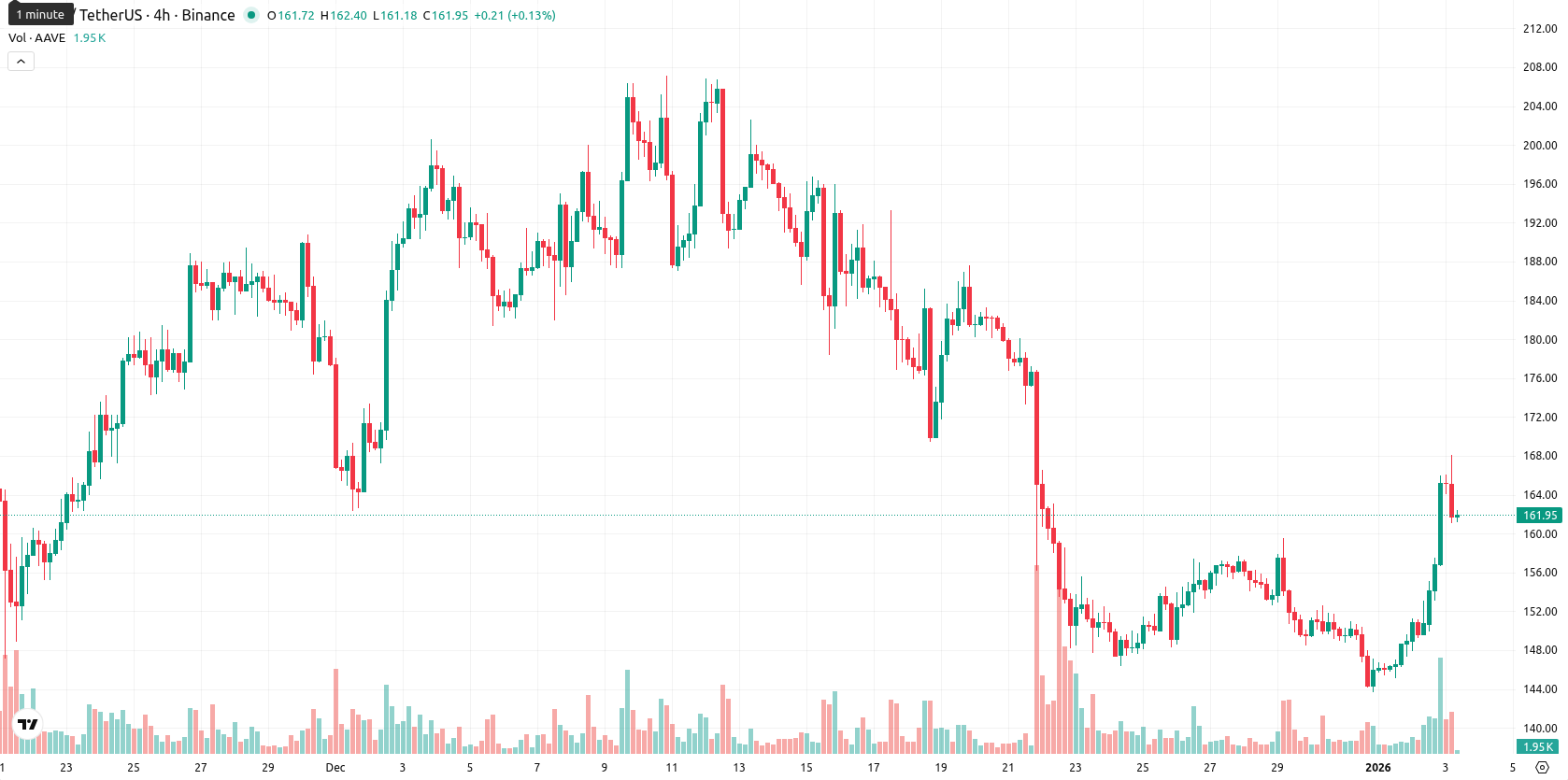 Aave asset chart