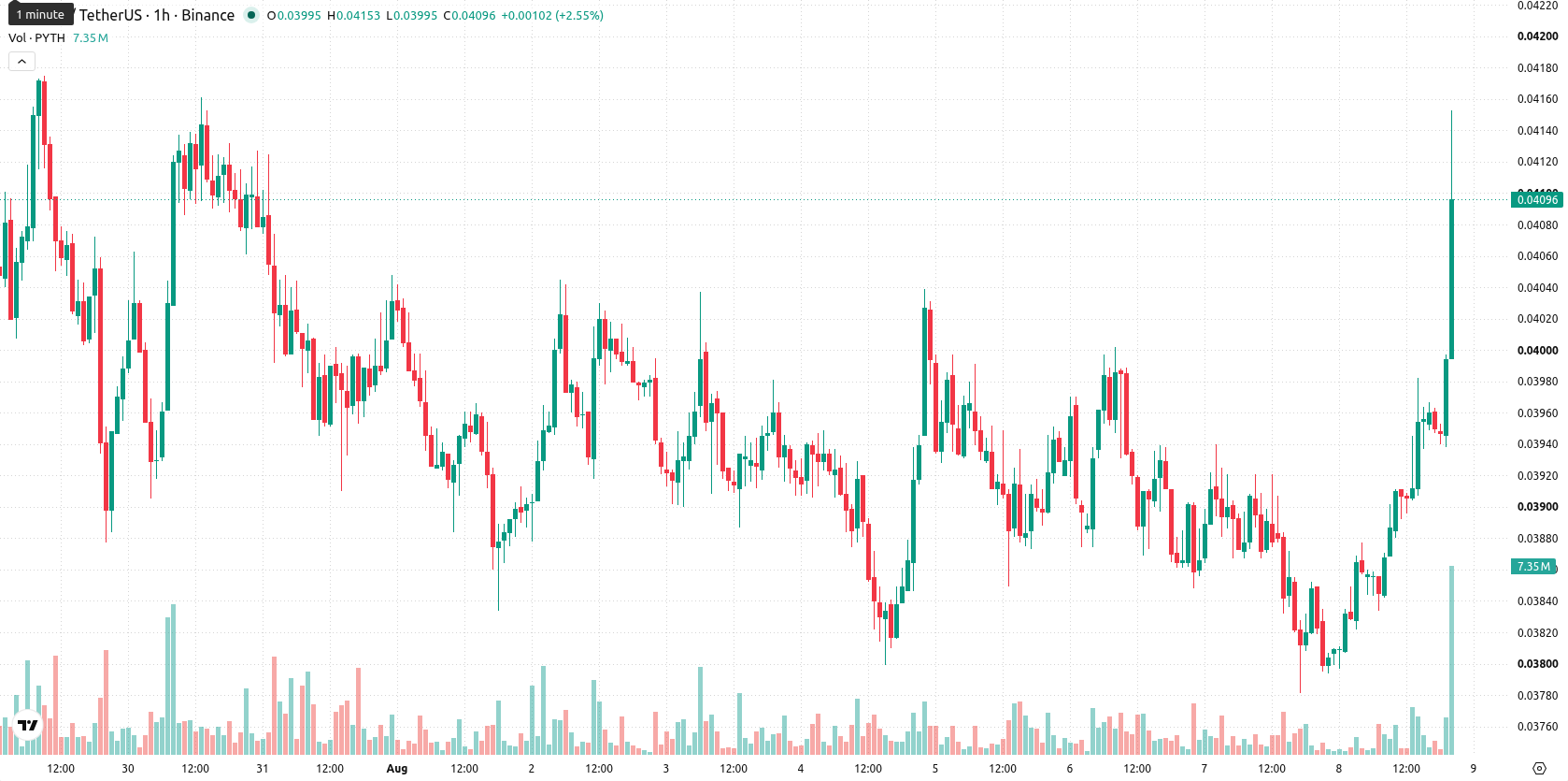 Pyth Network asset chart