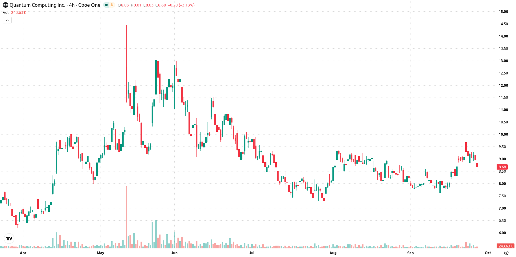 Quantum Computing Inc. asset chart