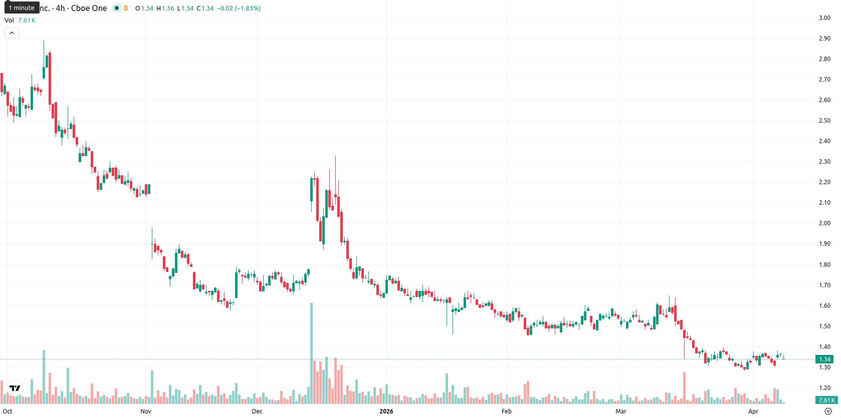 SNDL Inc. asset chart