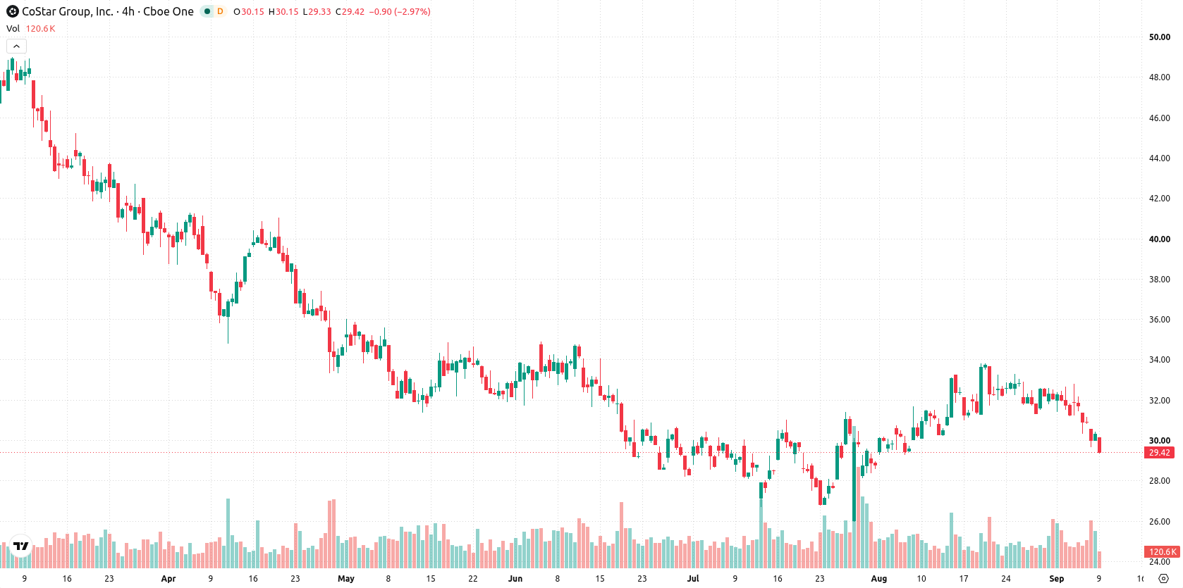 CoStar Group asset chart
