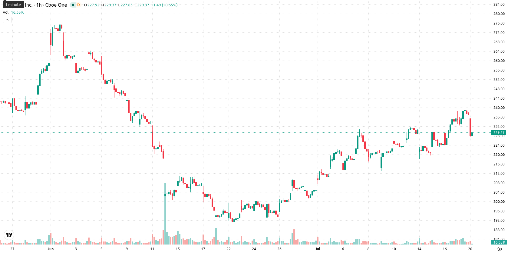 Adobe Inc. asset chart