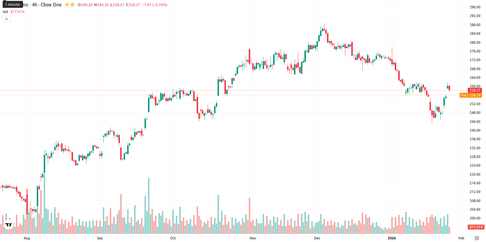 Apple Inc. asset chart