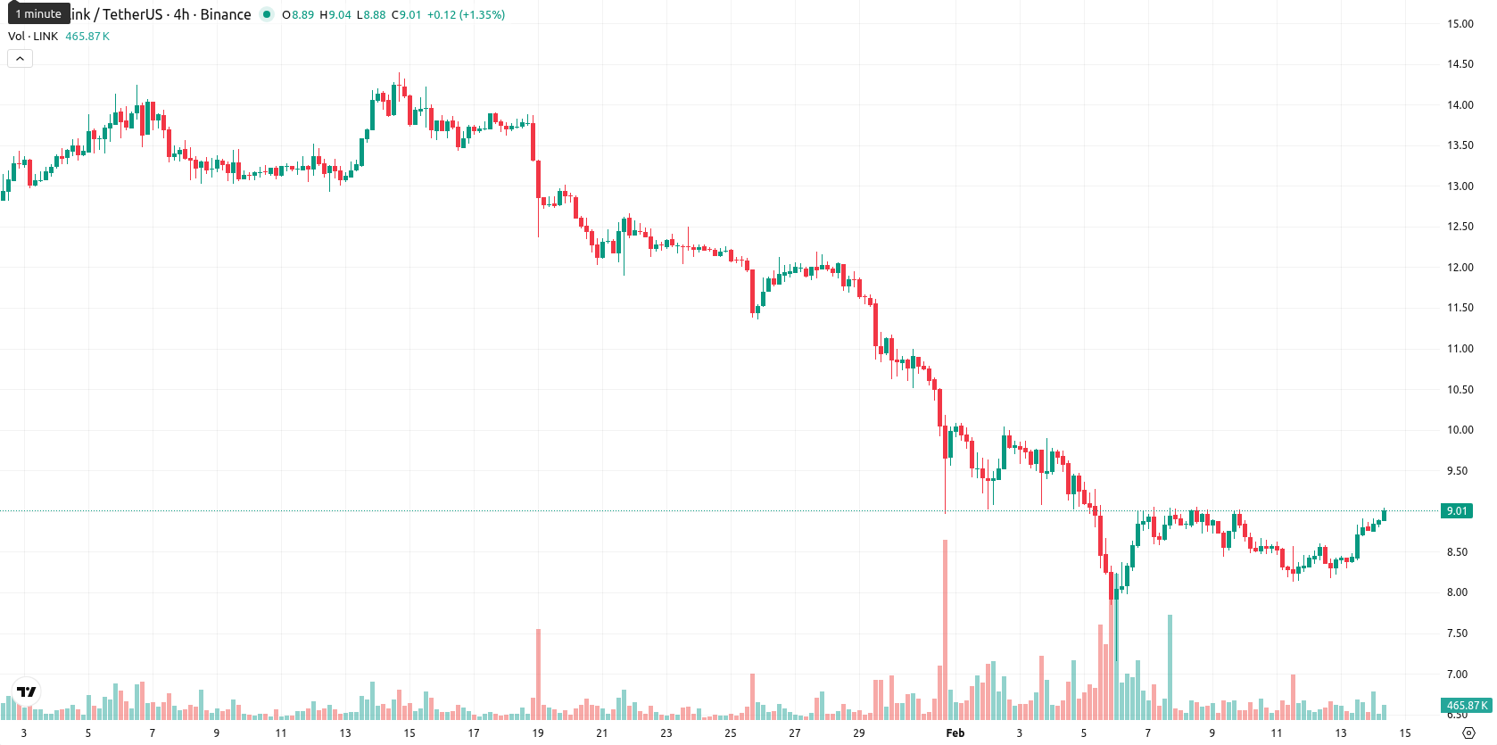Chainlink asset chart
