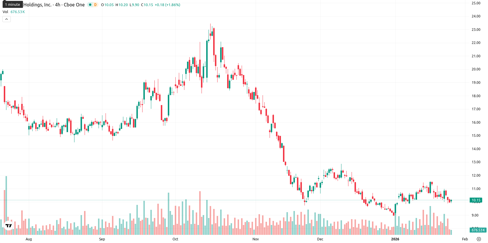 Marathon Digital Holdings asset chart