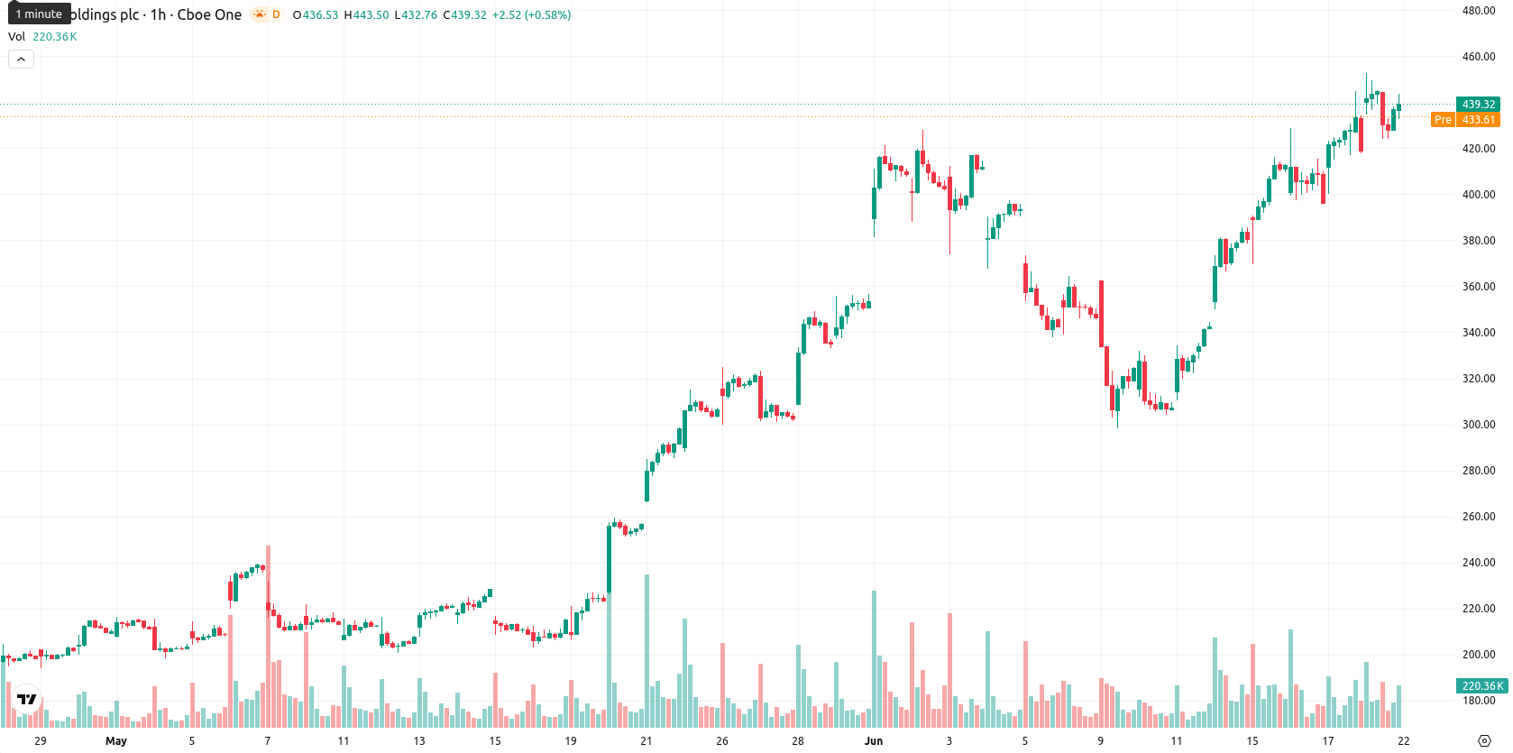 Arm Holdings plc asset chart