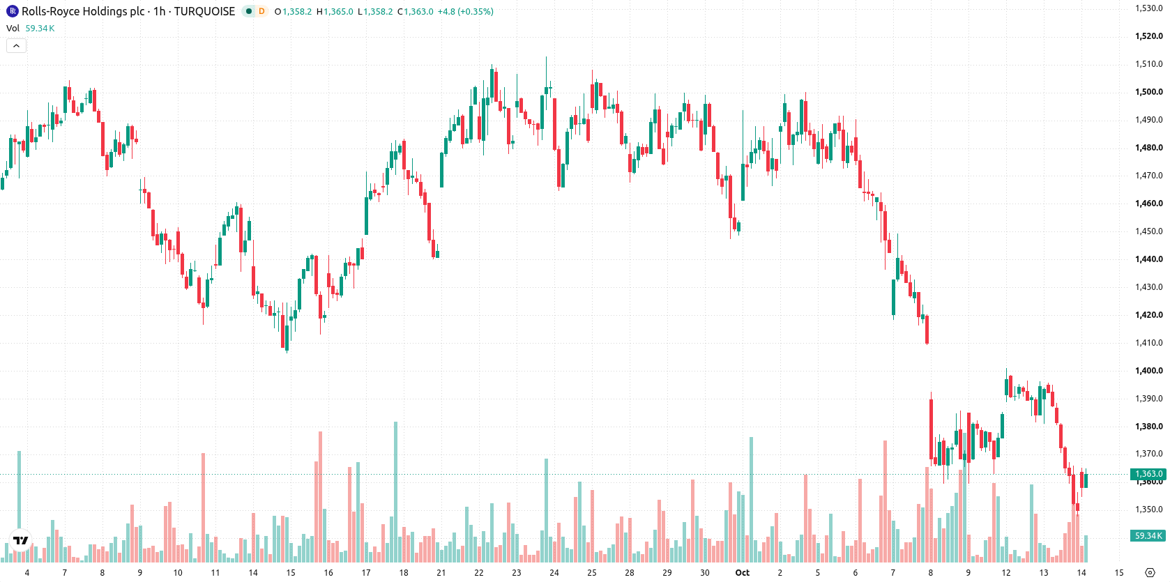Rolls-Royce asset chart