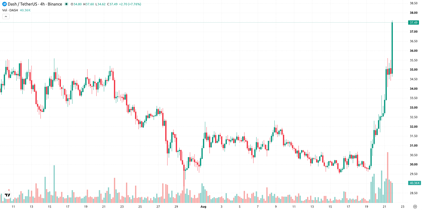 Dash asset chart