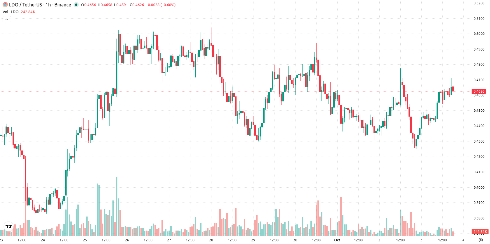 EarnUSD fee structure optimization lifts Lido price toward $0.4806 ...