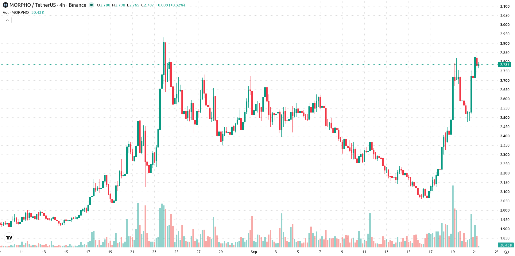 Morpho asset chart
