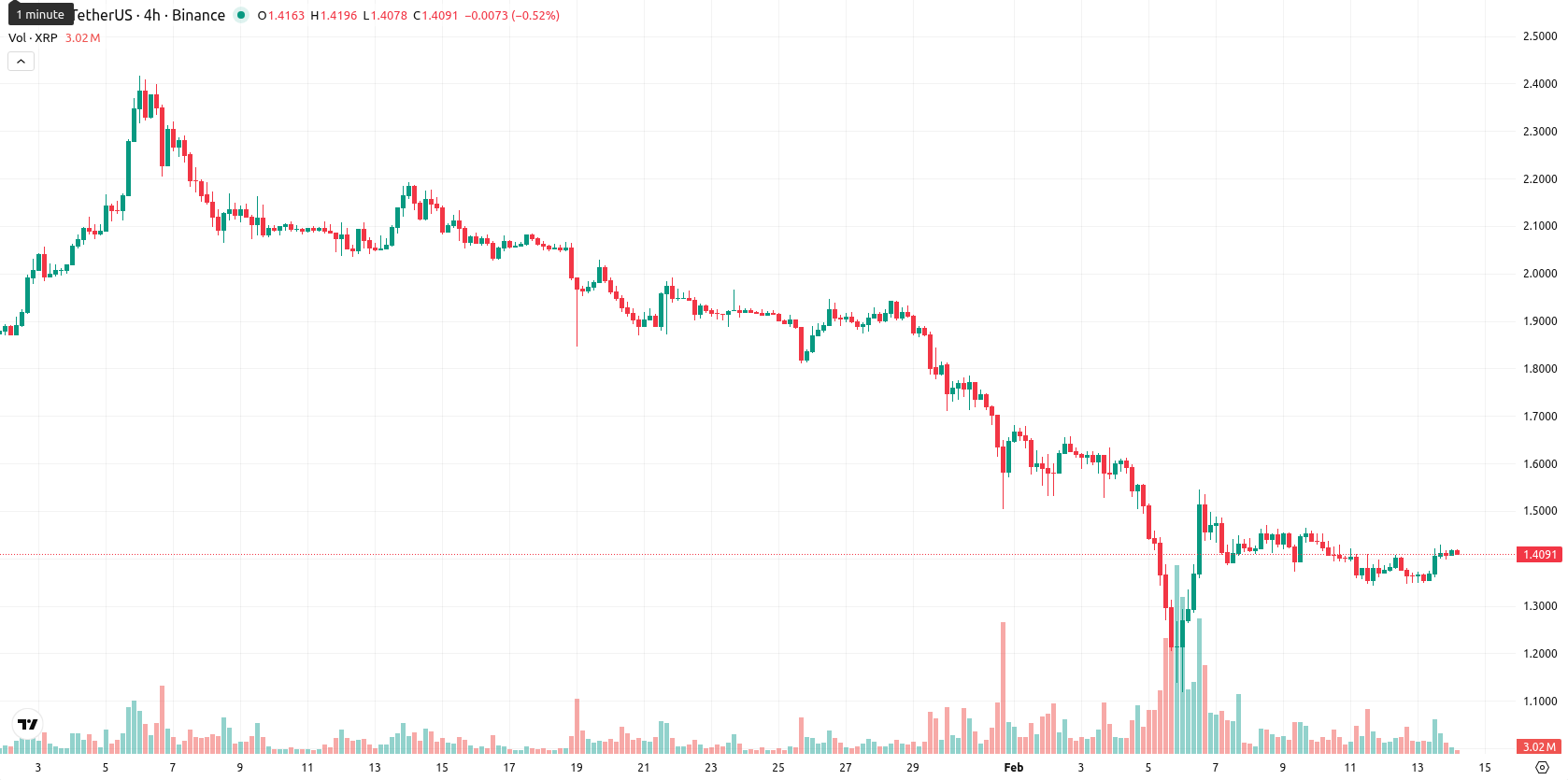XRP asset chart