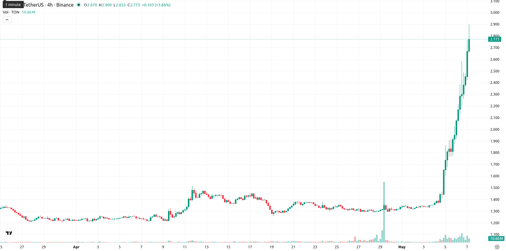 Toncoin asset chart