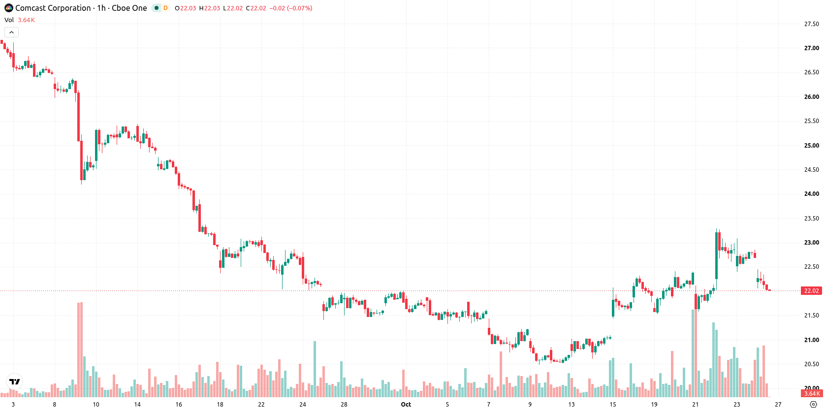 Comcast Corporation asset chart
