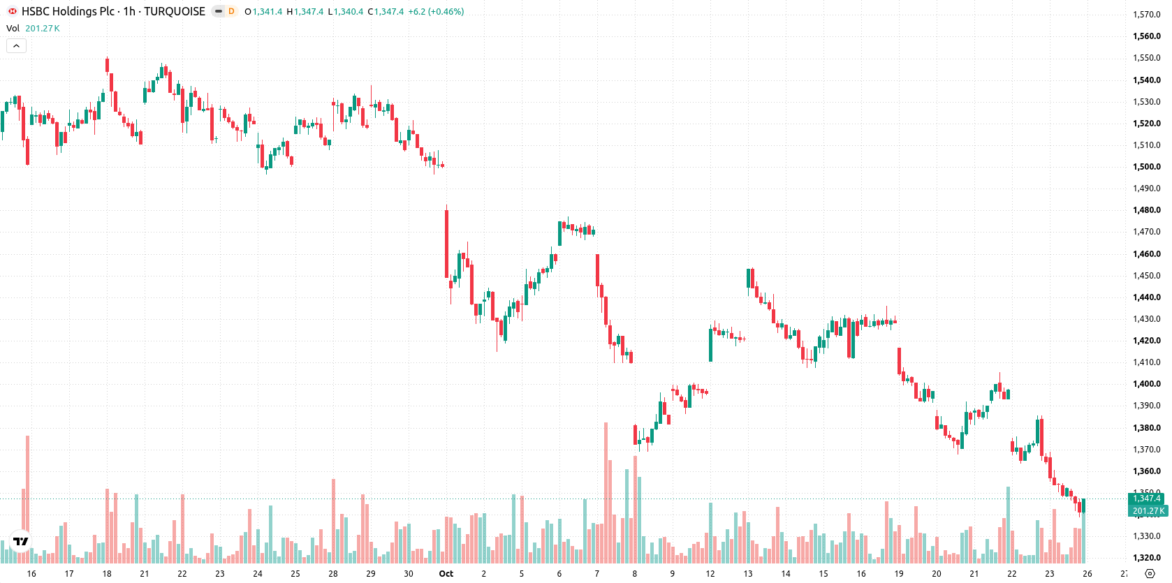 HSBC Holdings asset chart