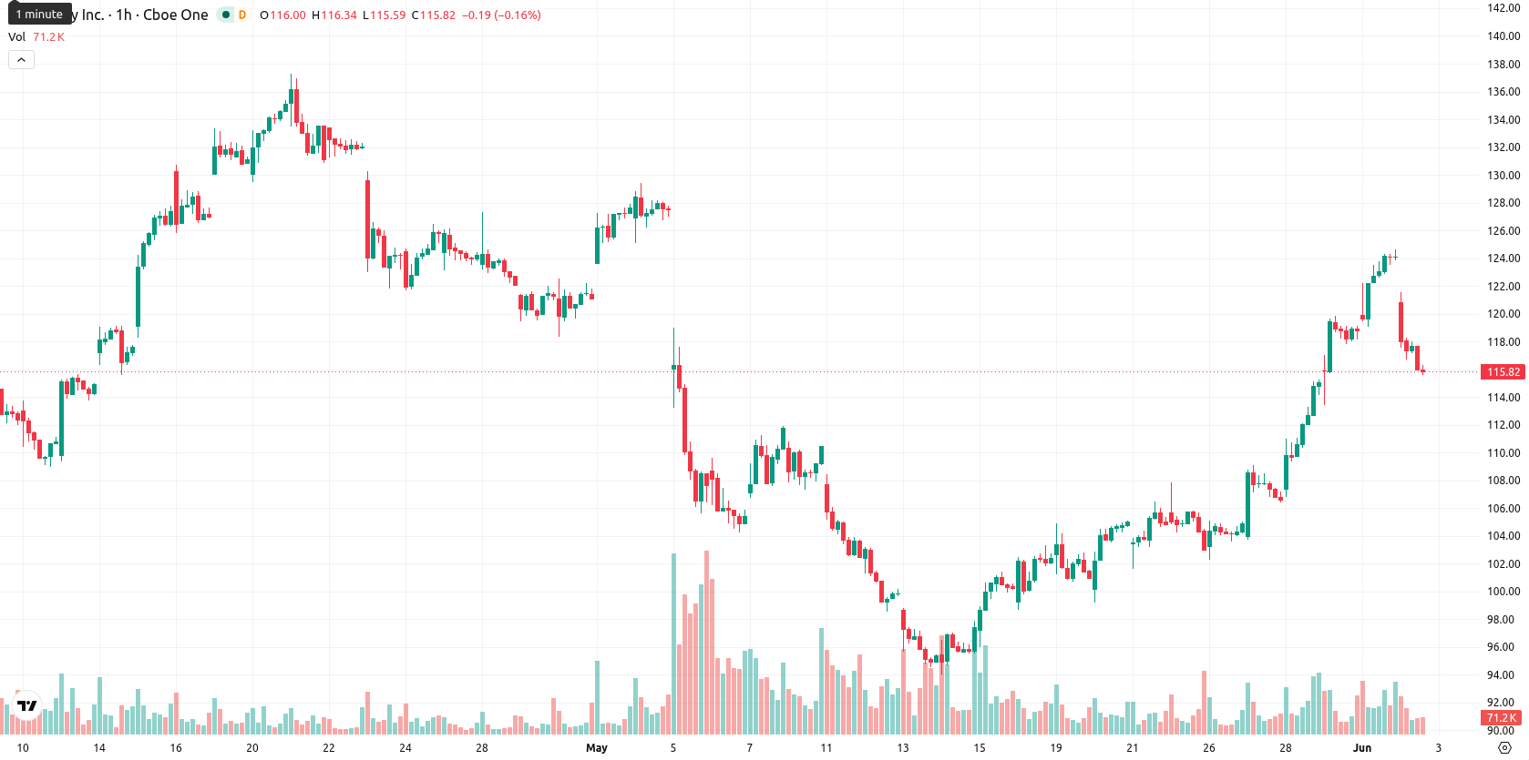 Shopify asset chart