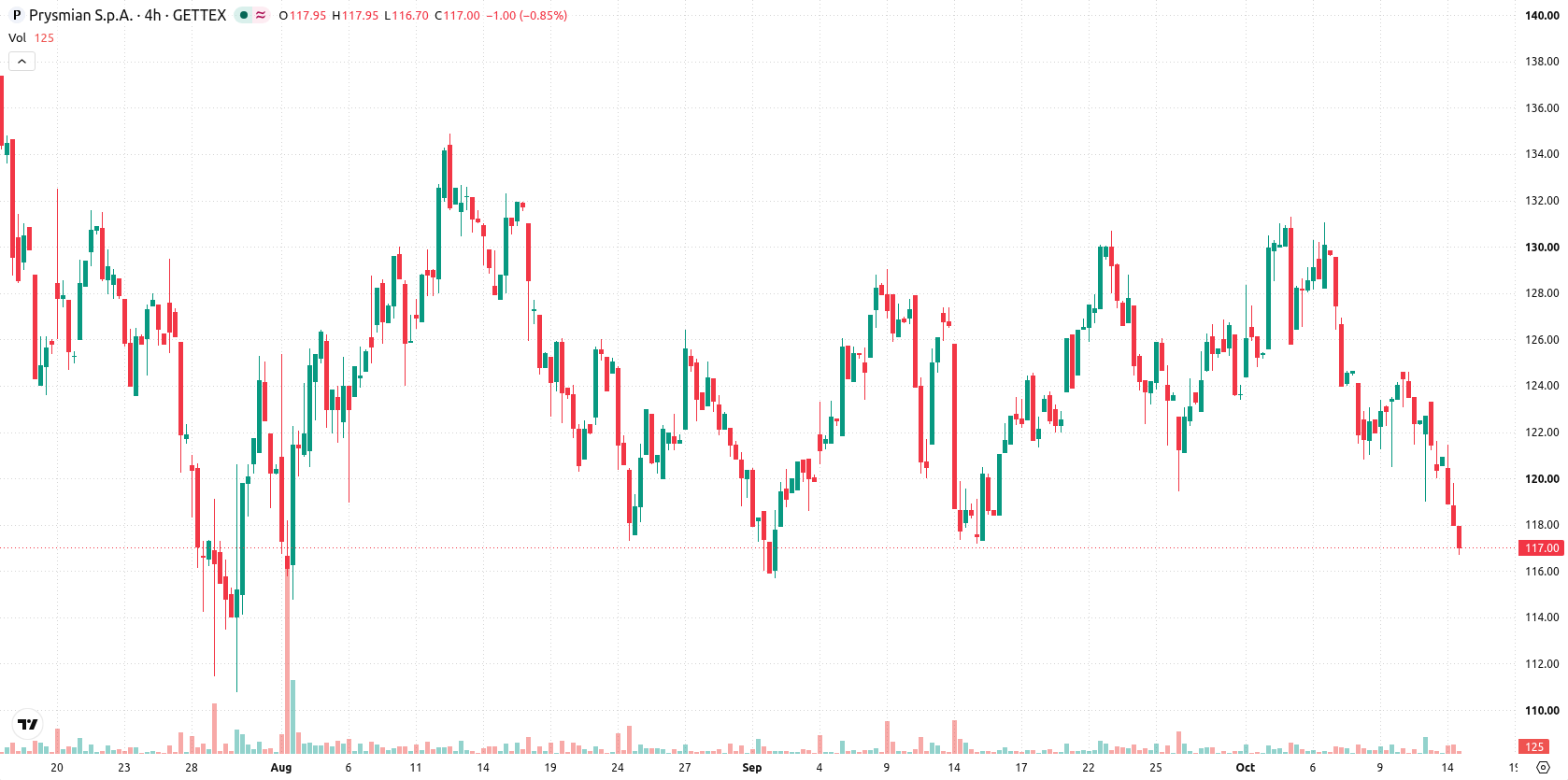 Prysmian asset chart