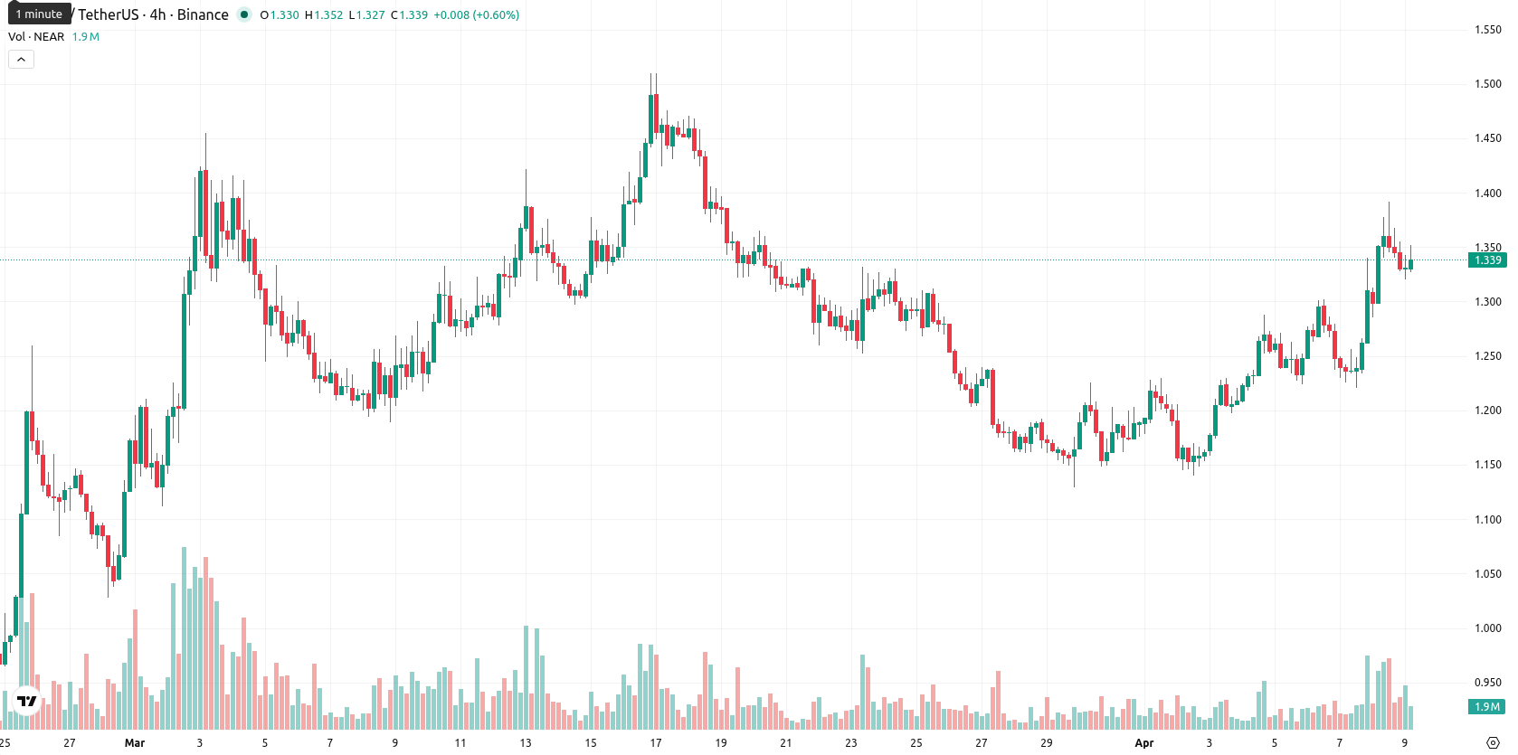 Near Protocol asset chart