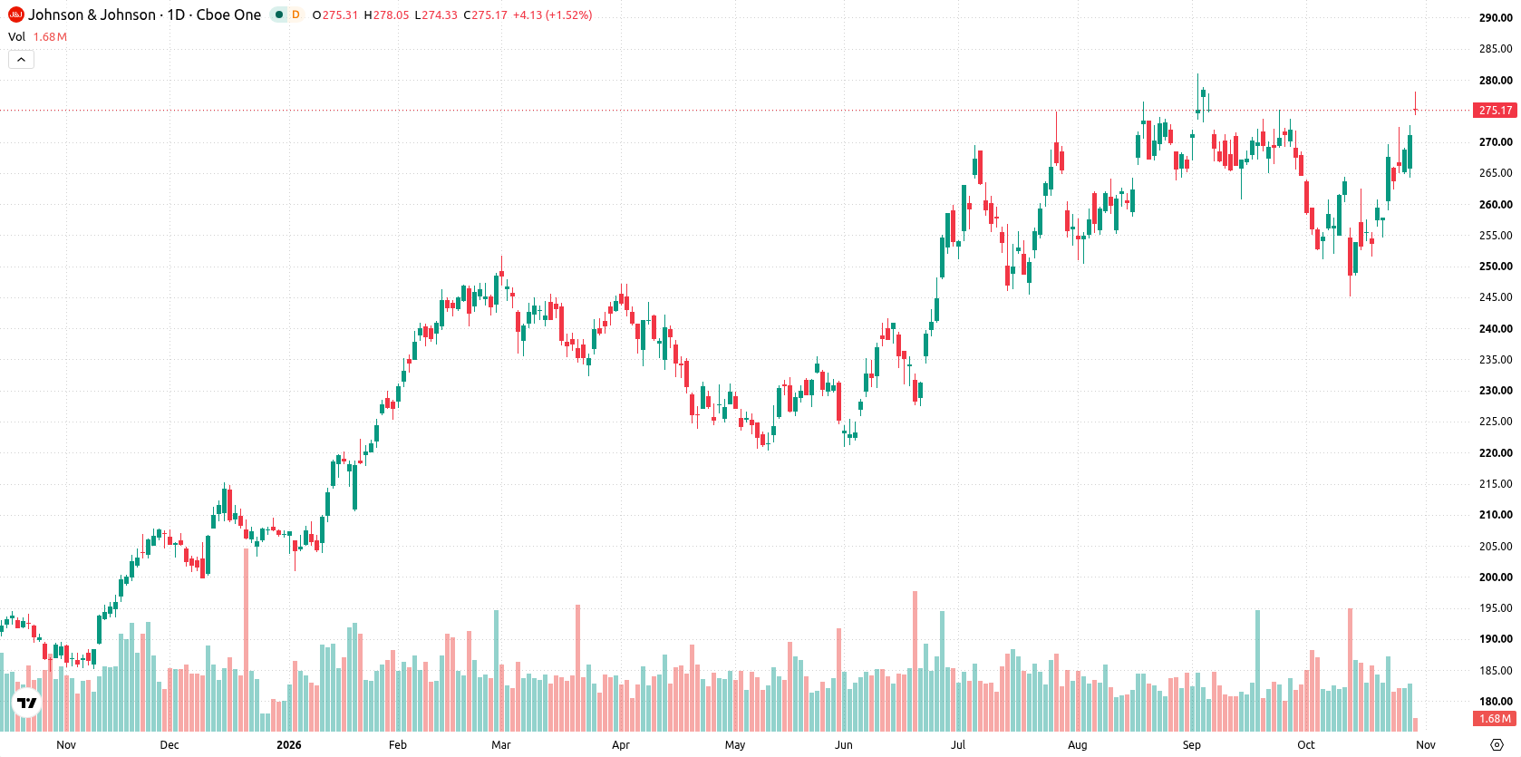 Johnson & Johnson asset chart
