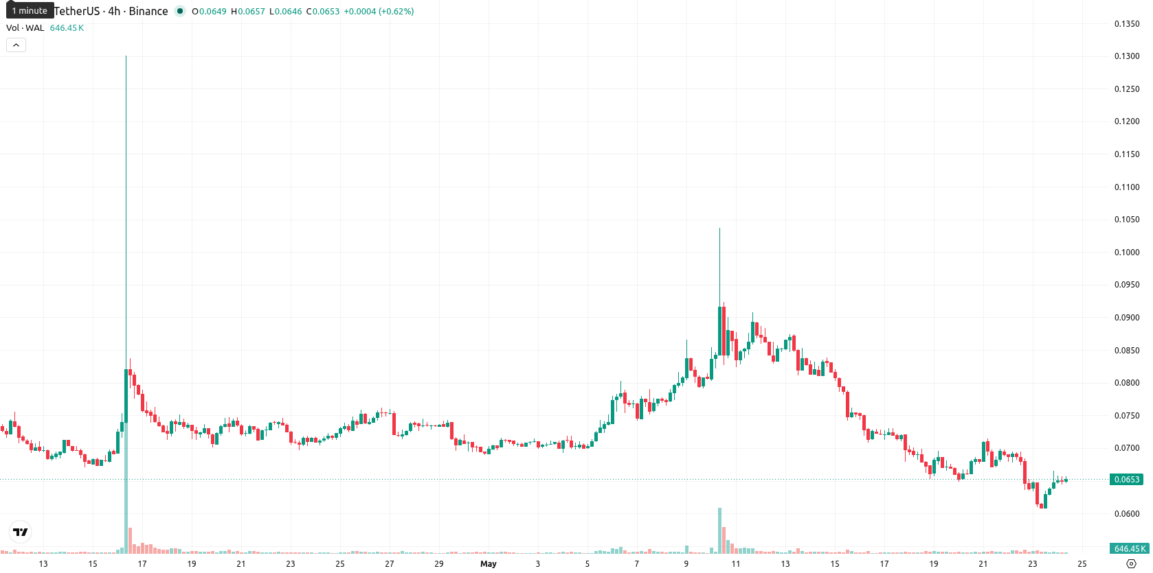 Walrus asset chart