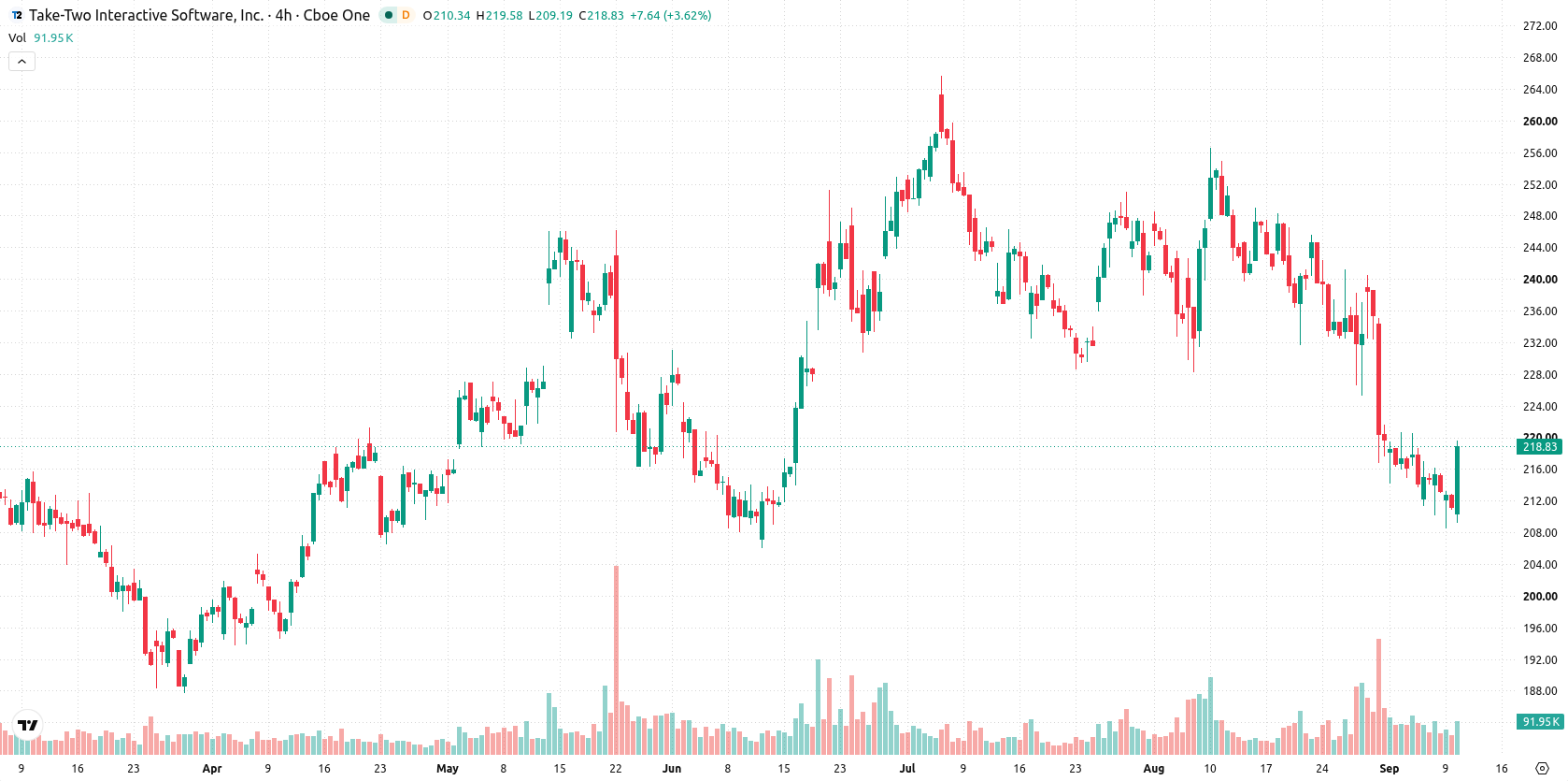Take-Two Interactive Software asset chart