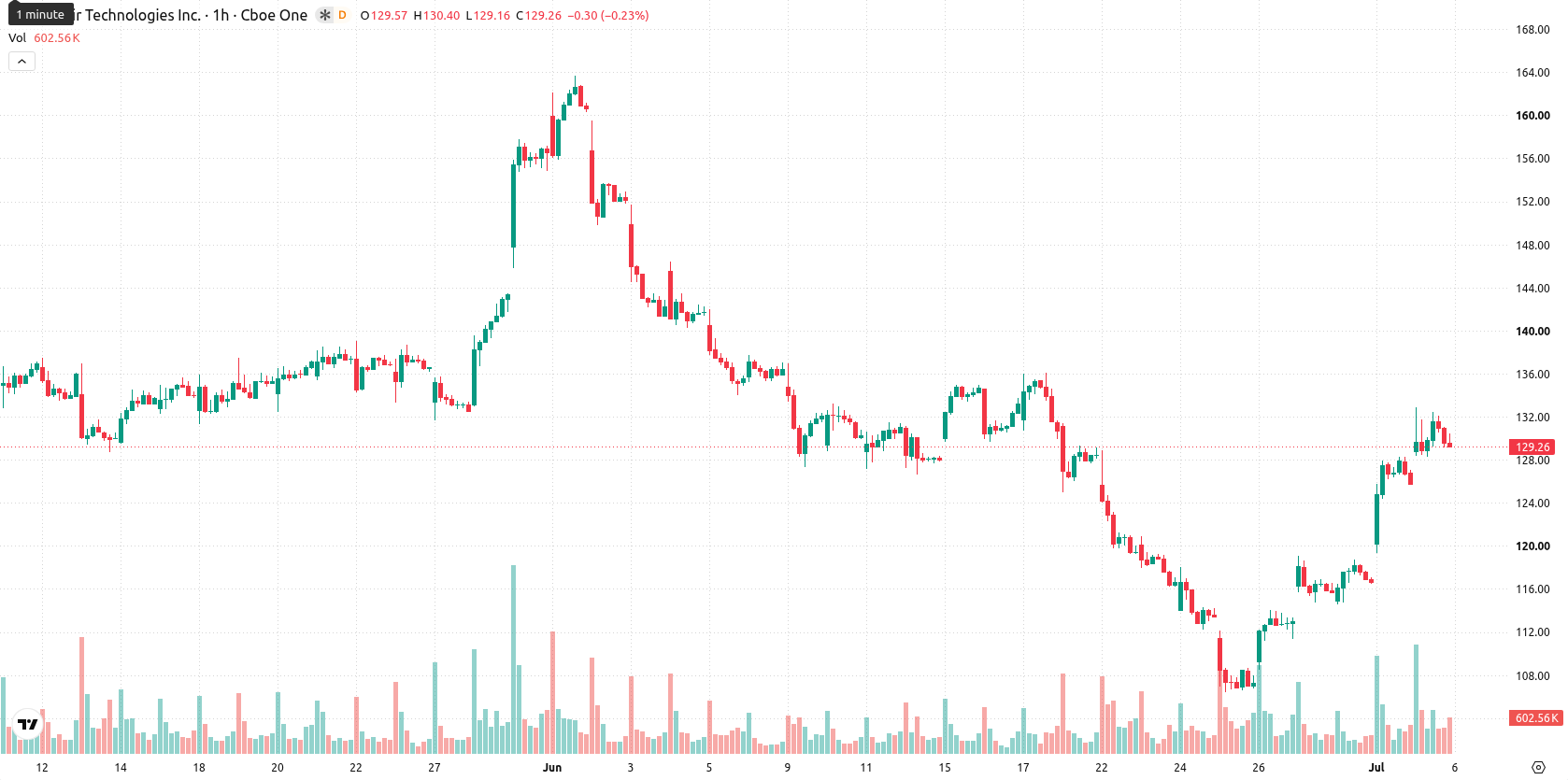 Palantir Technologies asset chart