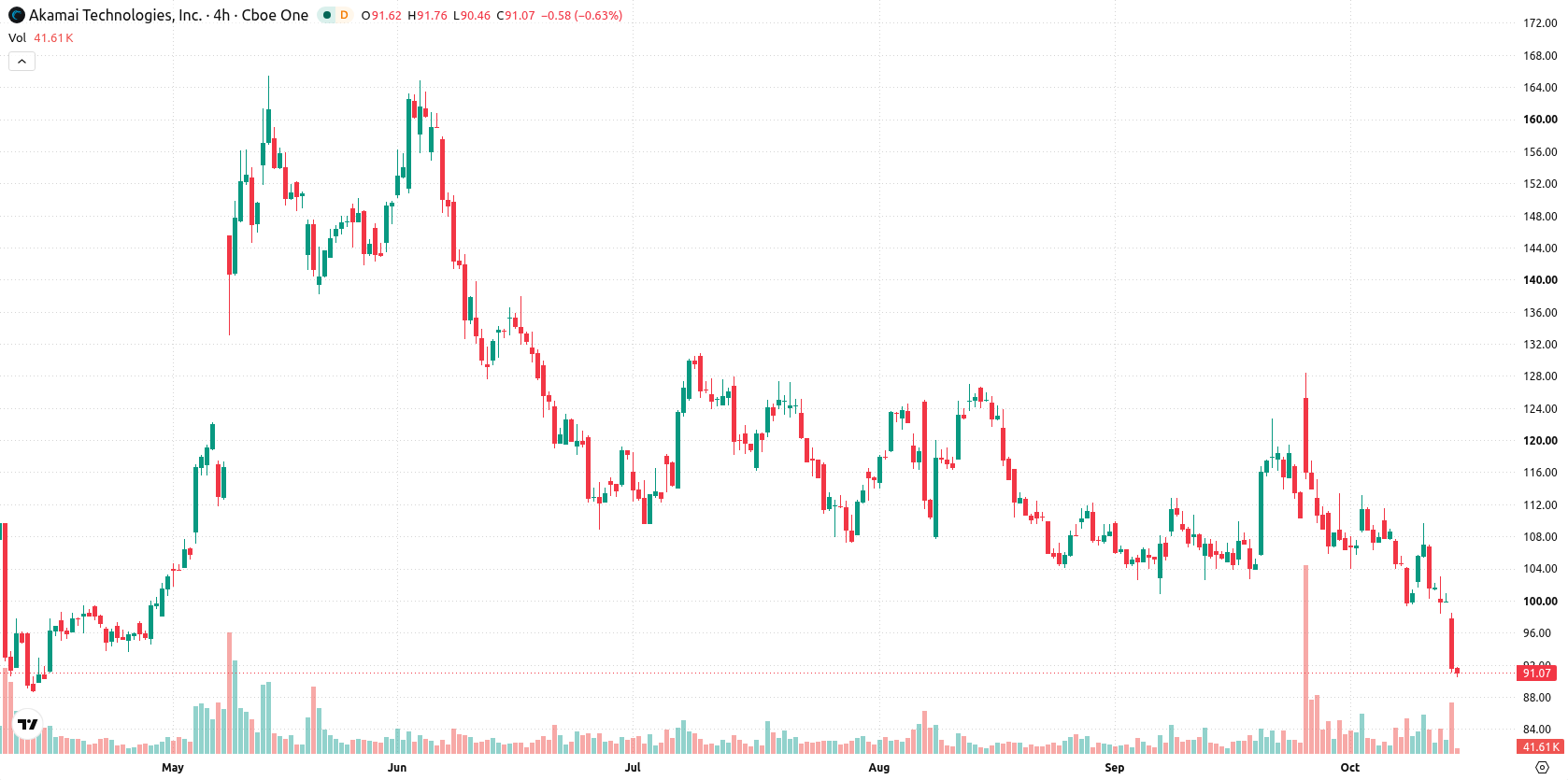 Akamai Technologies Inc asset chart