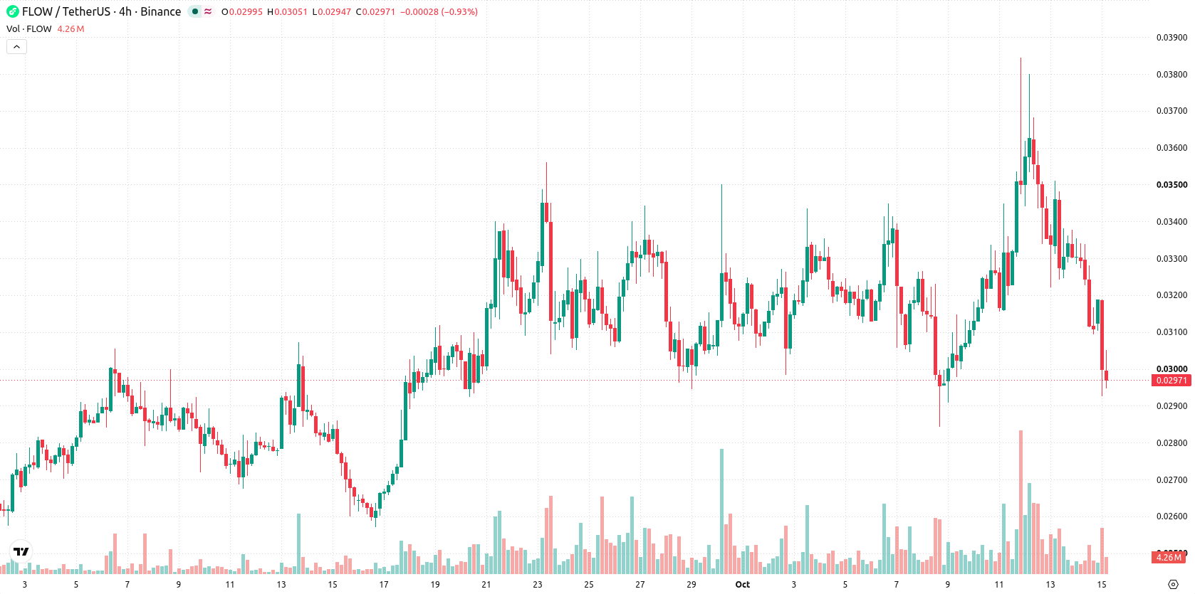 Flow asset chart