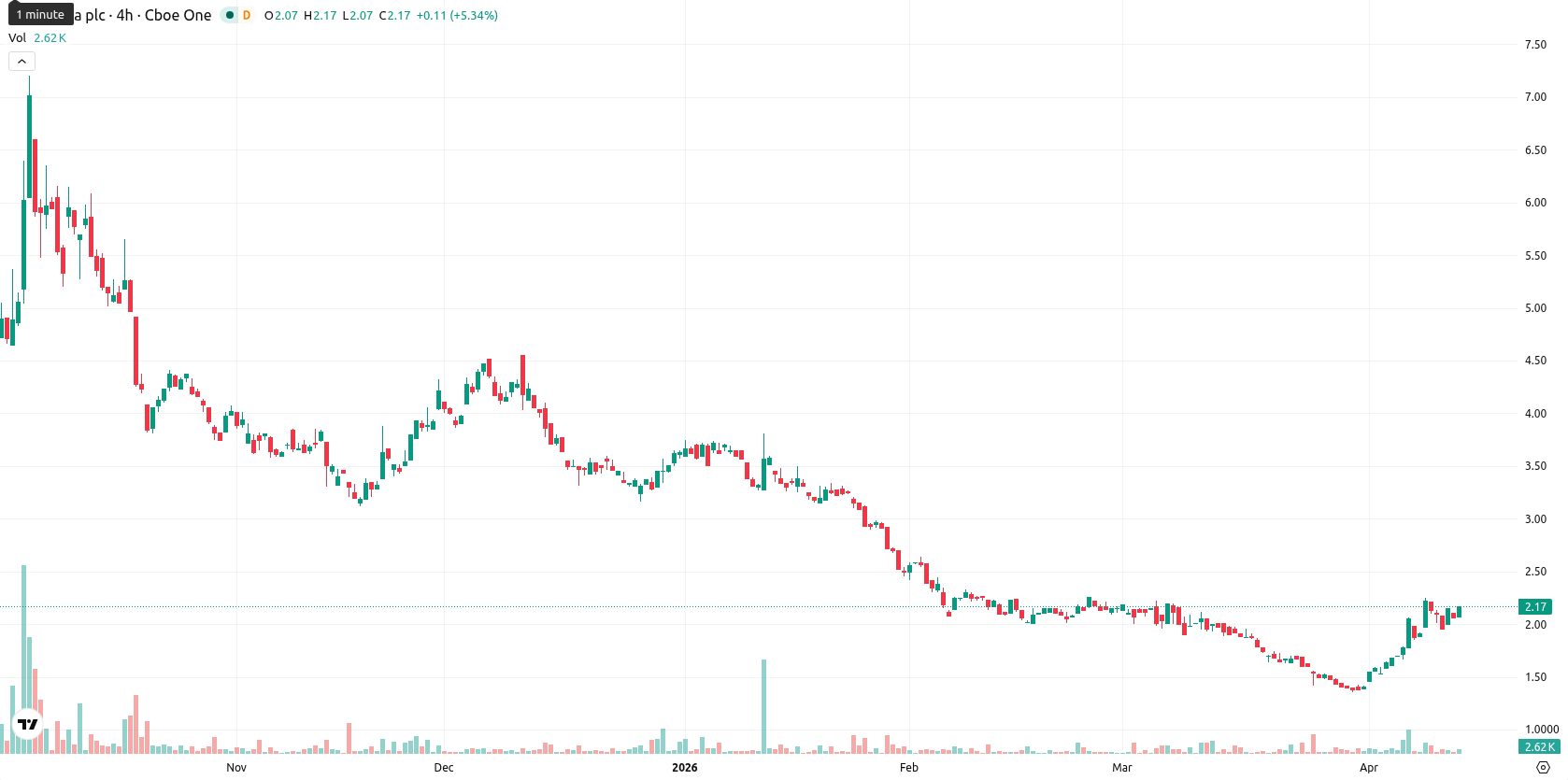 NuCana plc asset chart