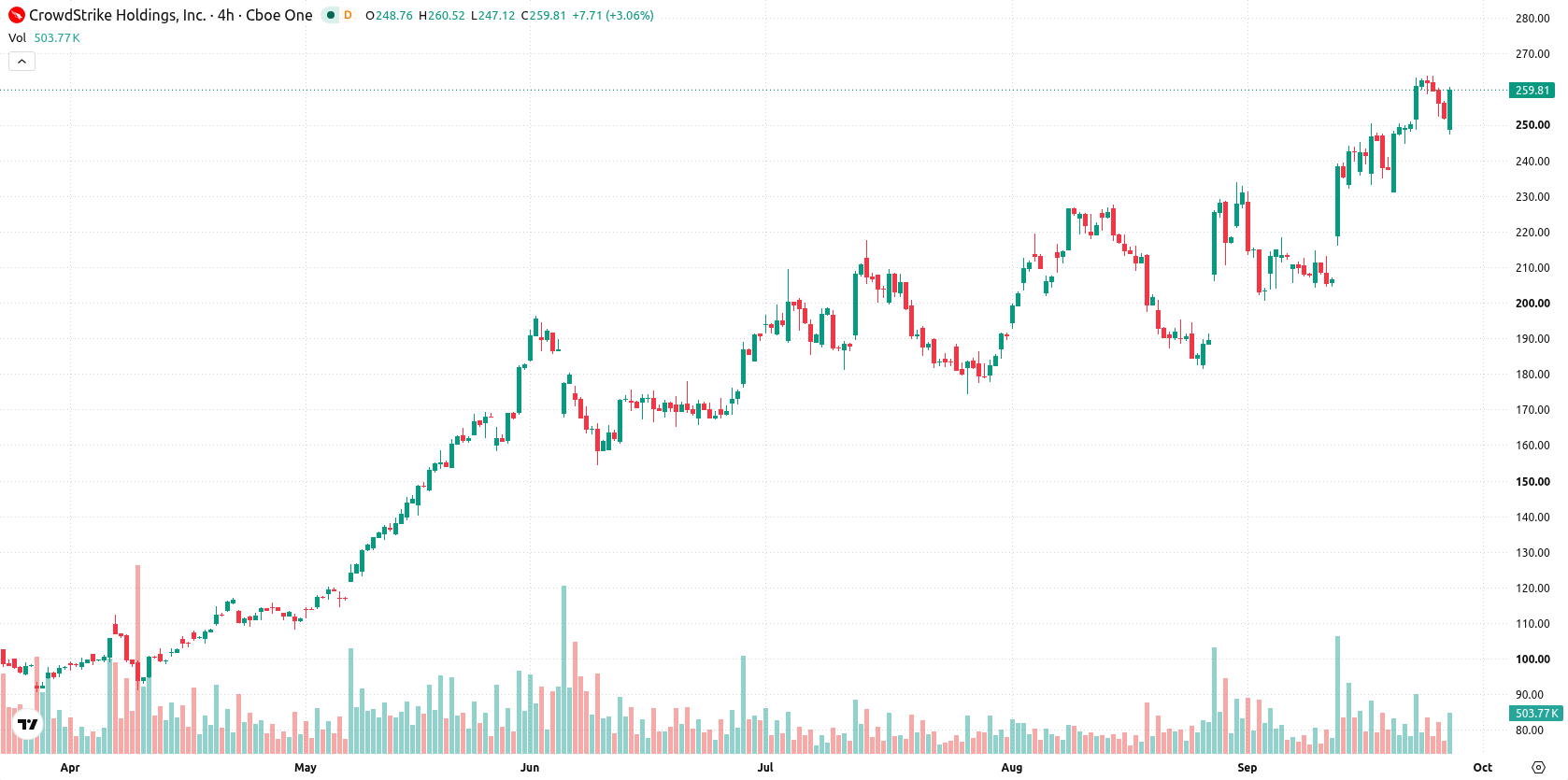 CrowdStrike asset chart
