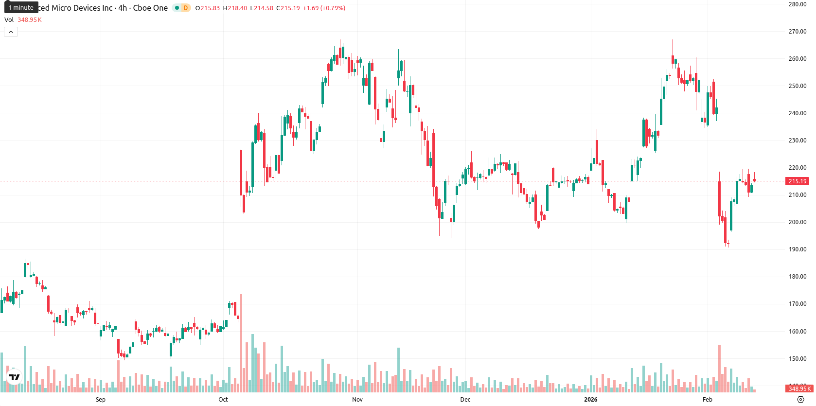 Advanced Micro Devices asset chart
