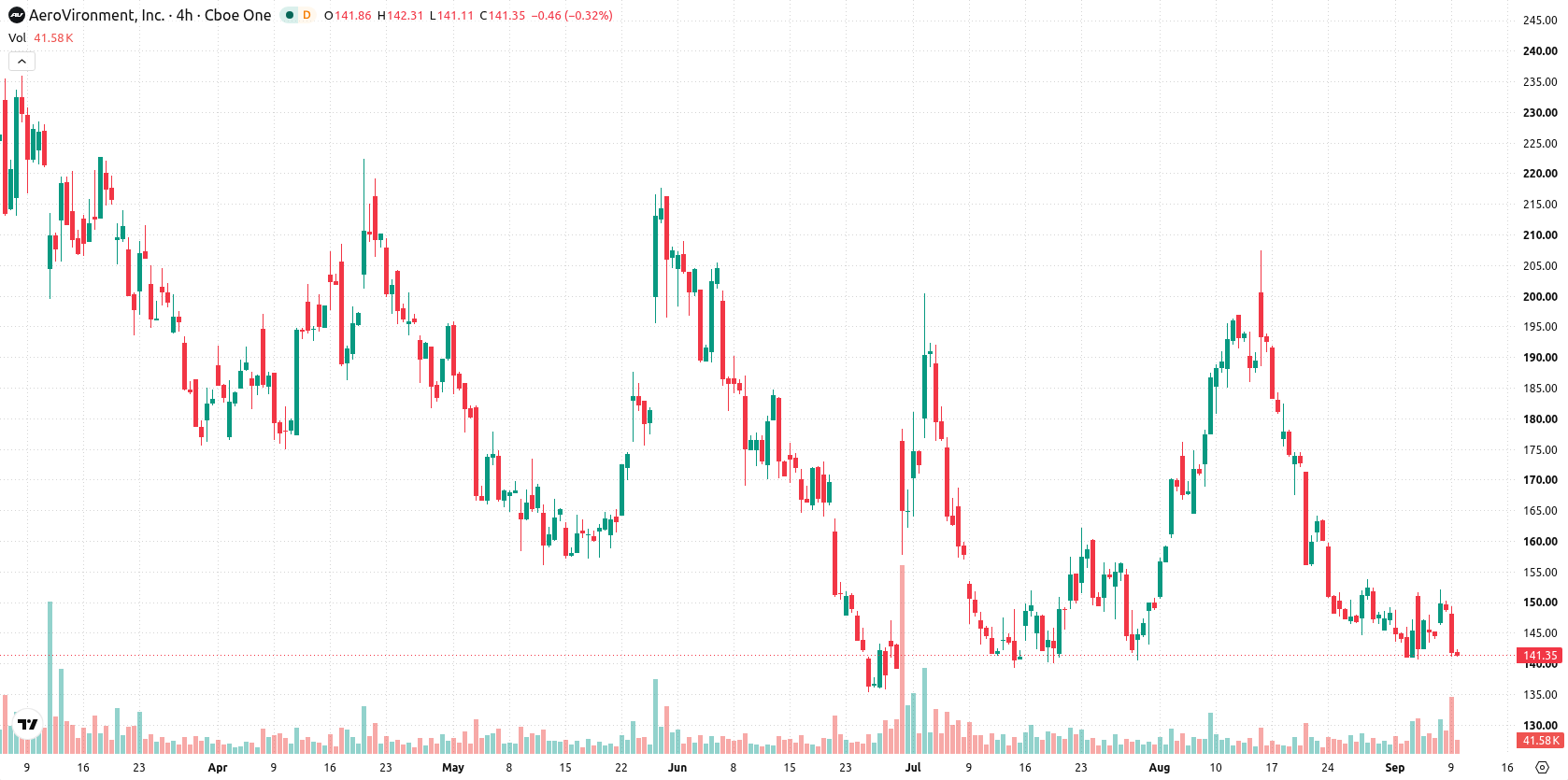 AeroVironment asset chart