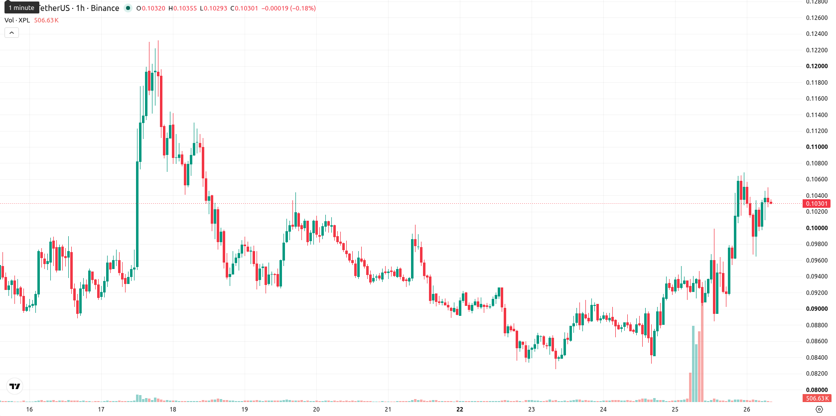 Plasma asset chart