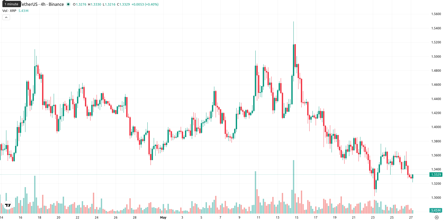 XRP asset chart