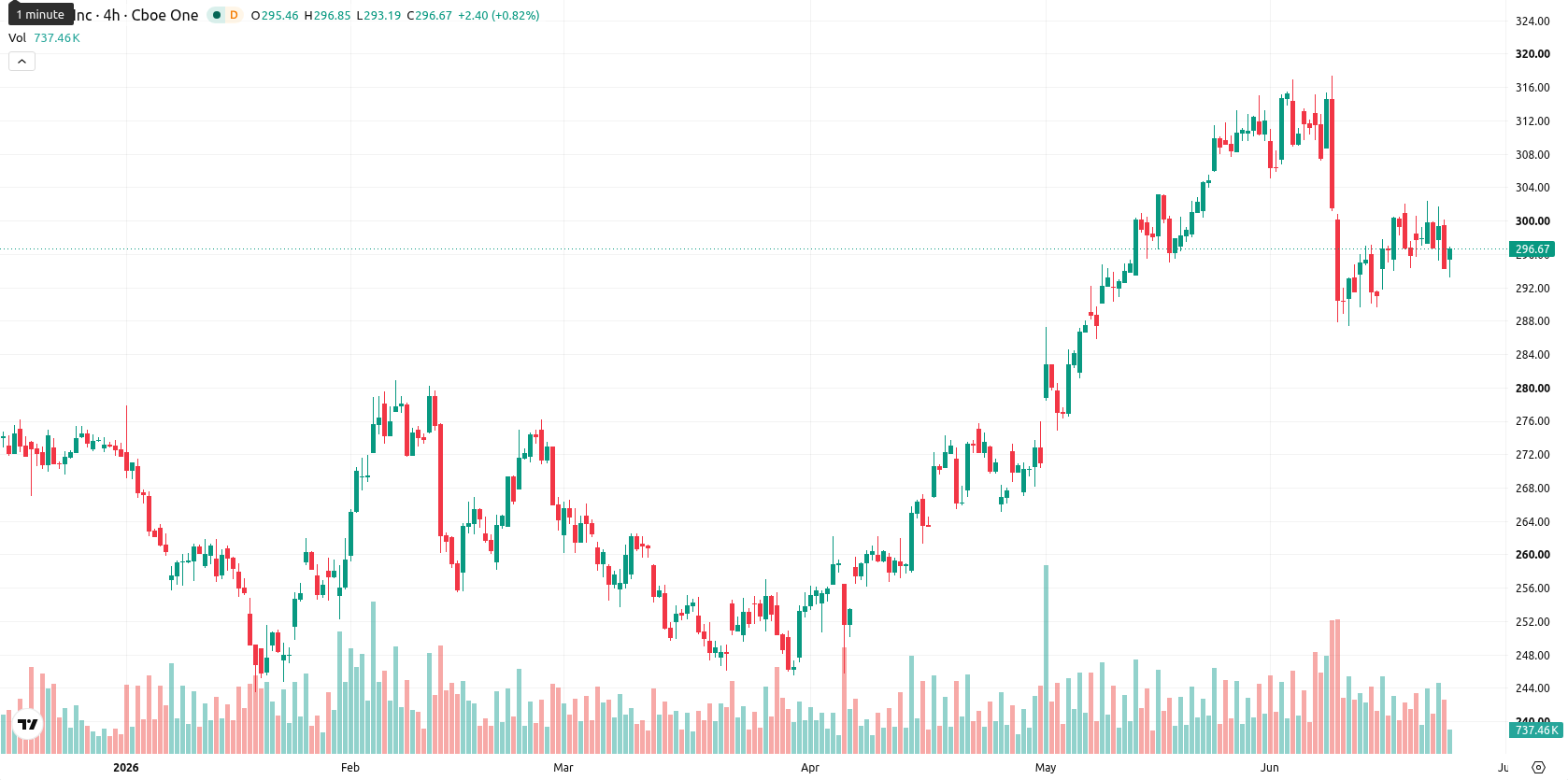 Apple Inc. asset chart